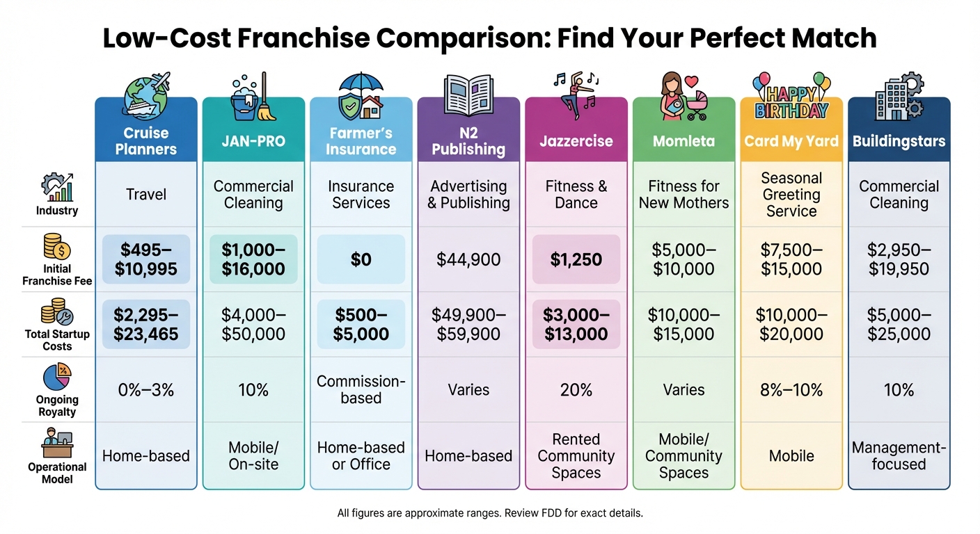 Comparison of 8 Low-Cost Franchise Opportunities Under $20K