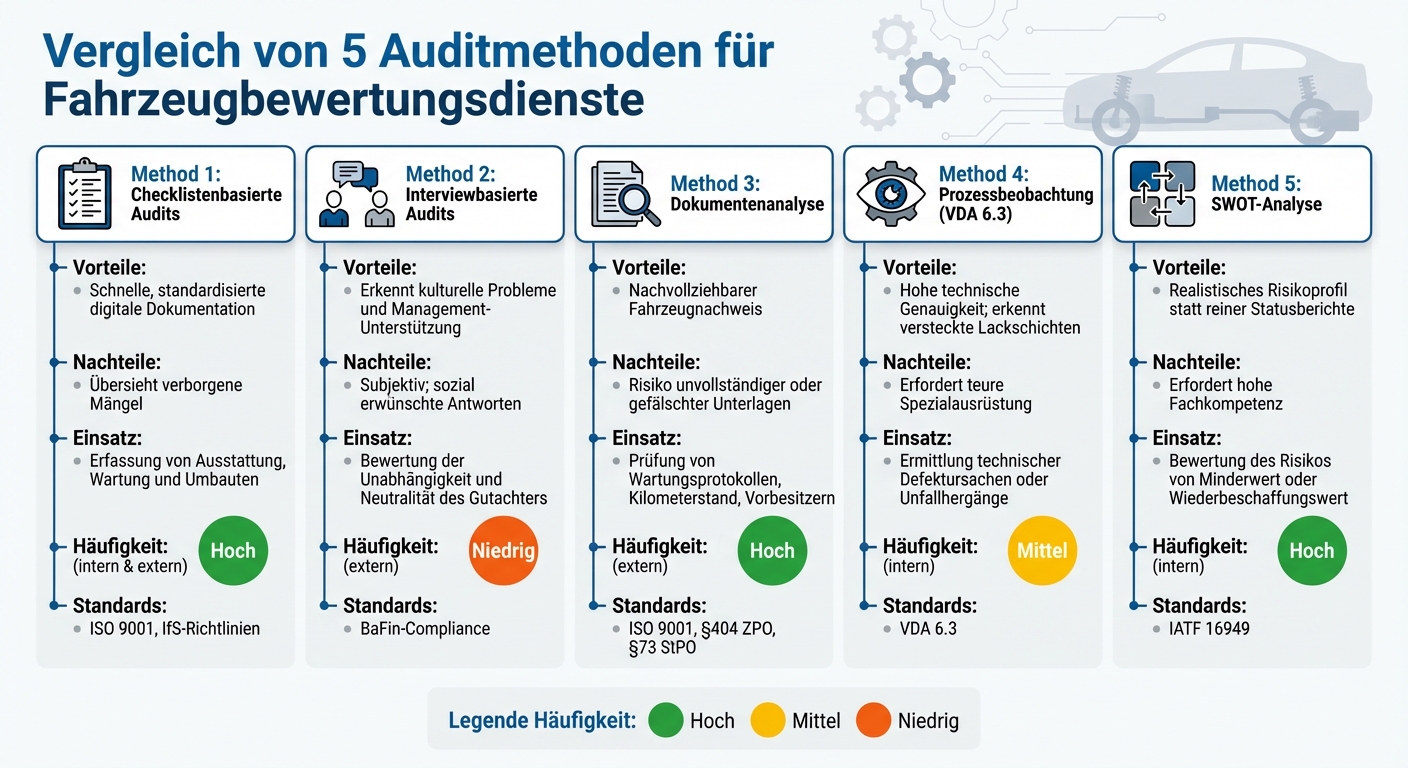 Vergleich der 5 Audit-Methoden für KFZ-Bewertungsdienste