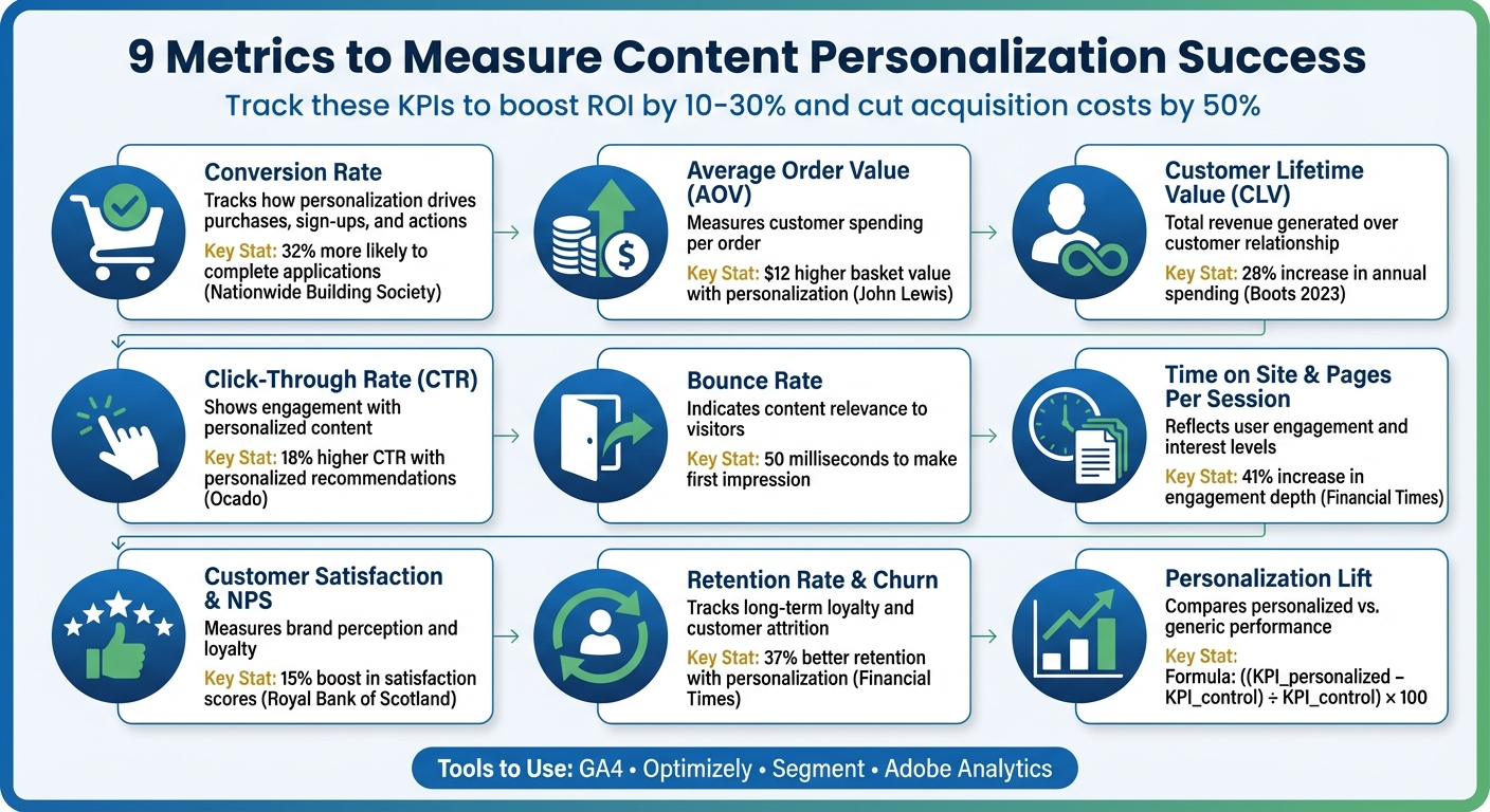 9 Essential Metrics to Measure Content Personalization Success