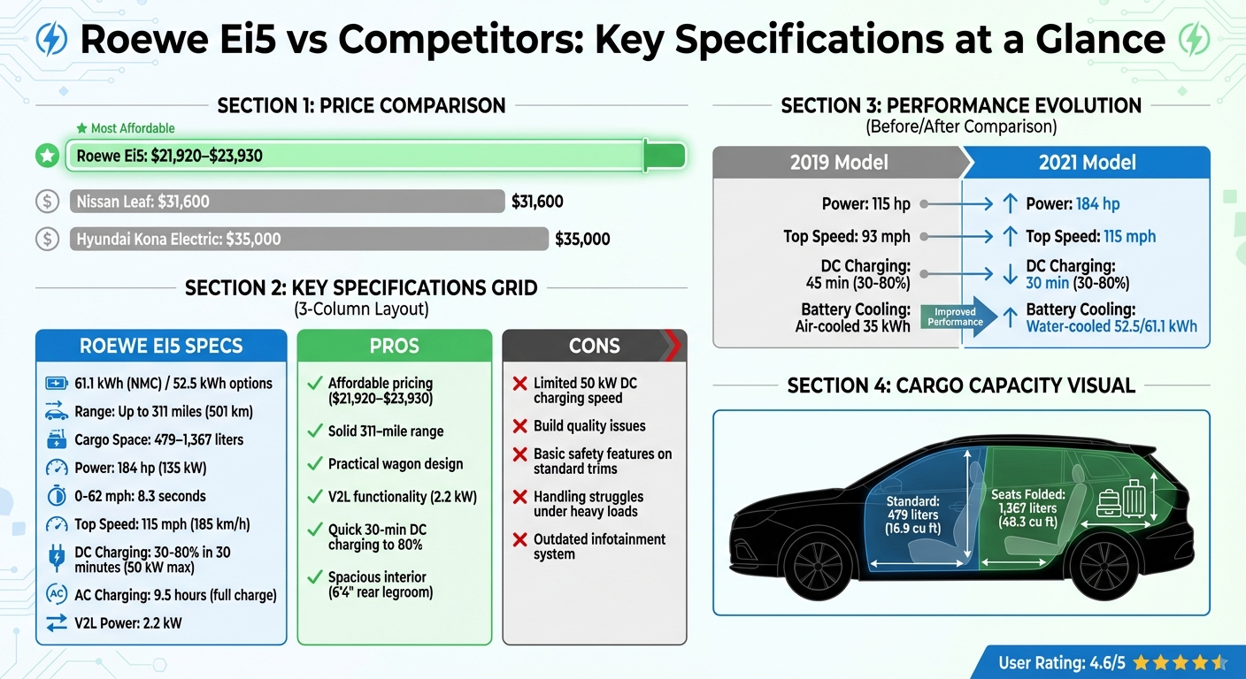 Roewe Ei5 vs Competitors: Price, Range, and Specifications Comparison