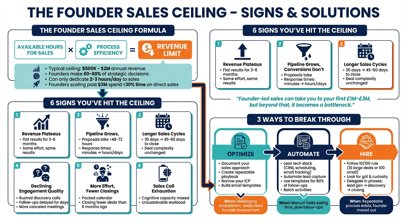 Breaking Through the Founder Sales Ceiling: 6 Warning Signs and 3 Solutions