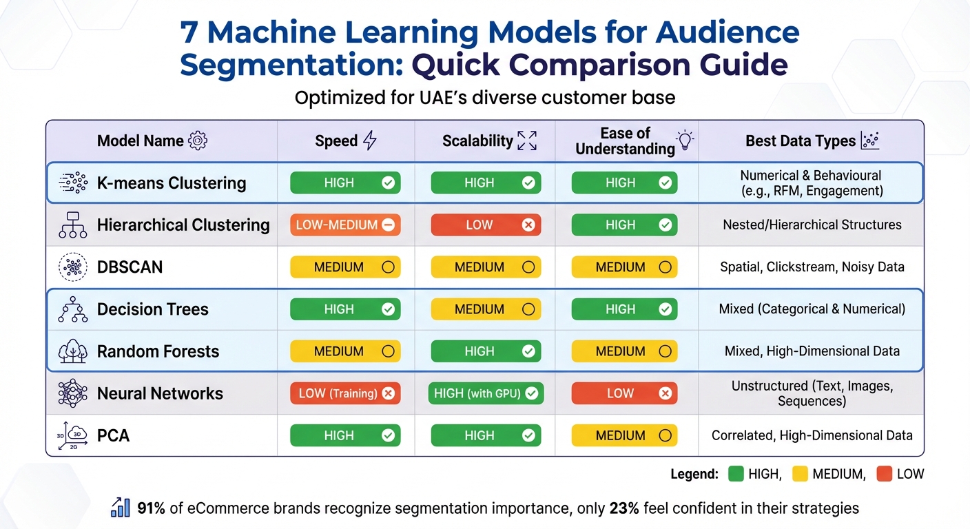Machine Learning Models for Audience Segmentation: Performance Comparison