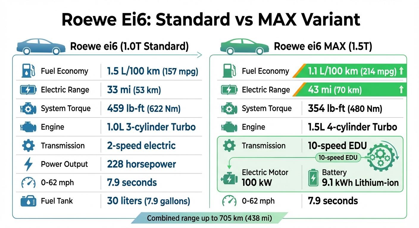 Roewe Ei6 Standard vs MAX Variant Specifications Comparison