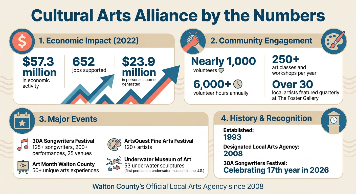 Cultural Arts Alliance Economic Impact and Community Reach Statistics