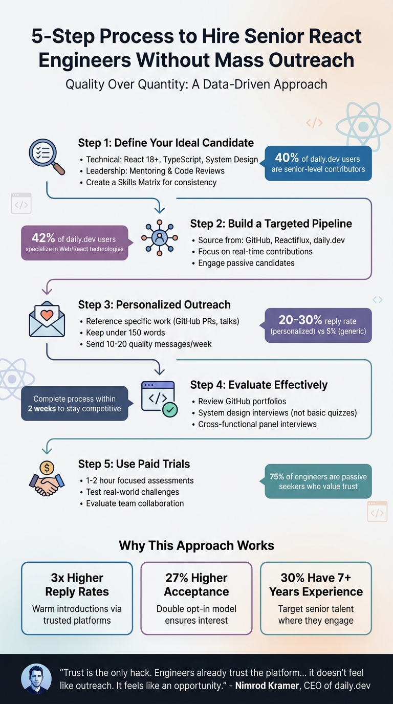 5-Step Process to Hire Senior React Engineers Without Mass Outreach