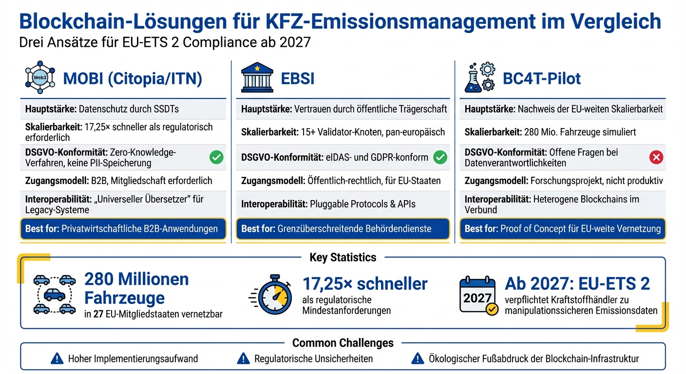 Vergleich der Blockchain-Lösungen für KFZ-Emissionsmanagement in der EU