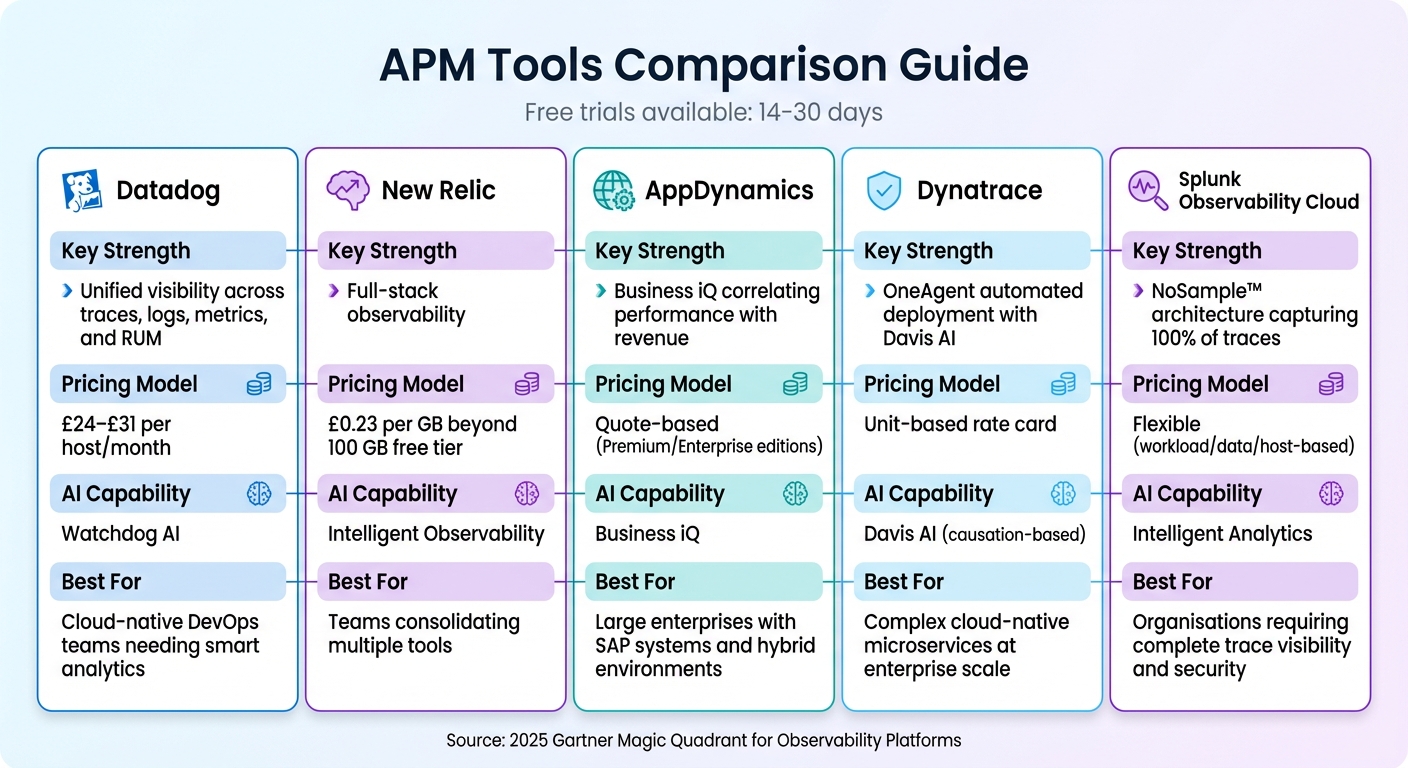 APM Tools Comparison: Features, Pricing, and Best Use Cases
