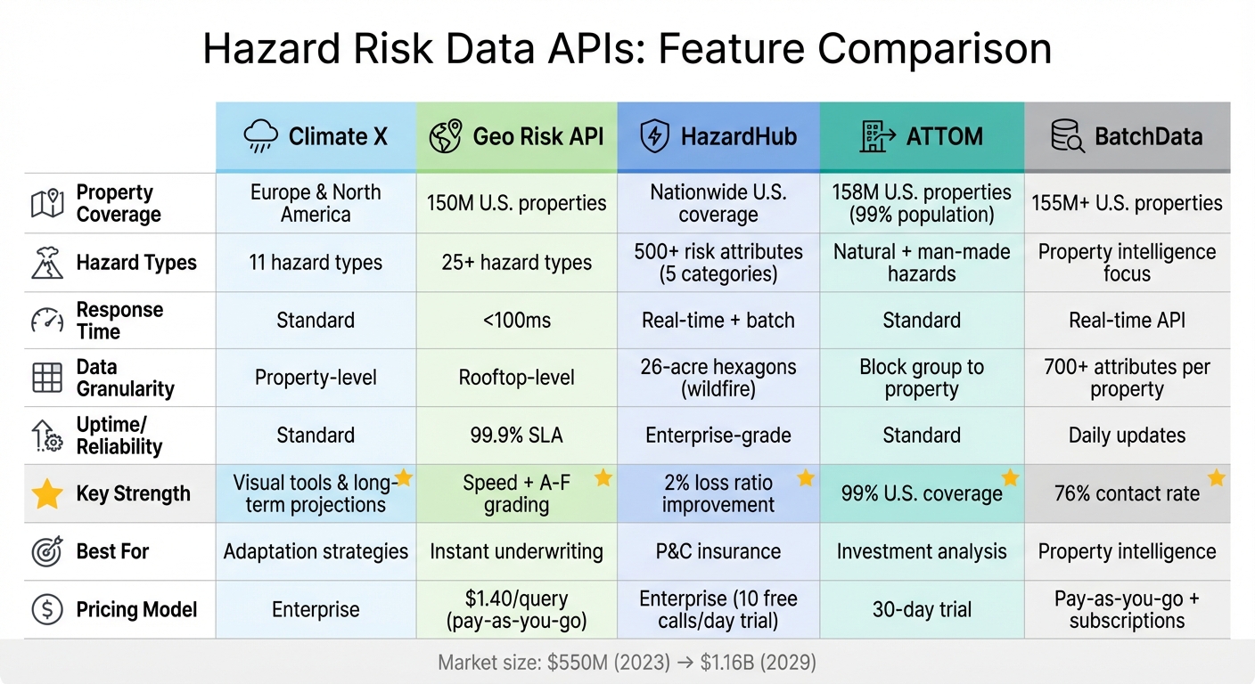 Comparison of Top 5 Hazard Risk Data APIs for Real Estate