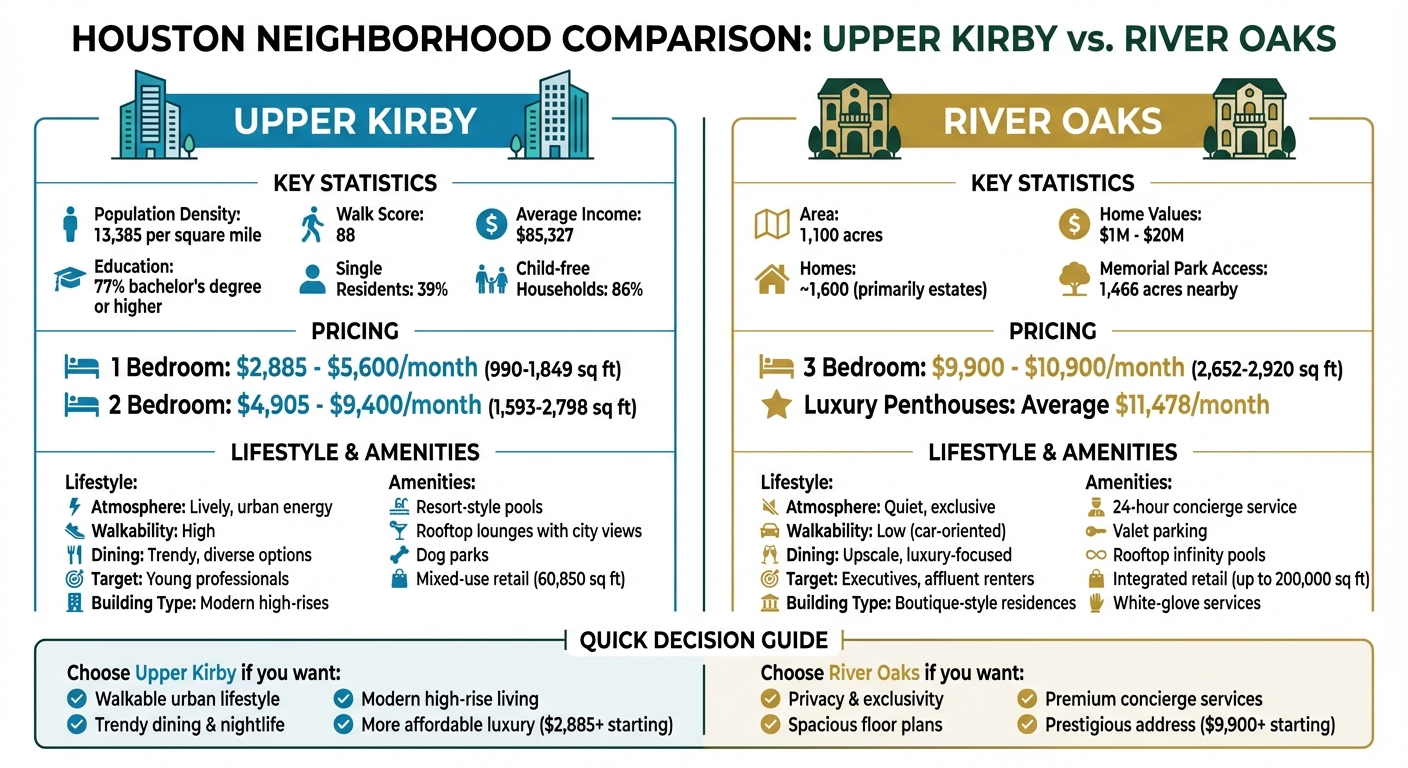 Upper Kirby vs River Oaks Houston Neighborhoods Comparison