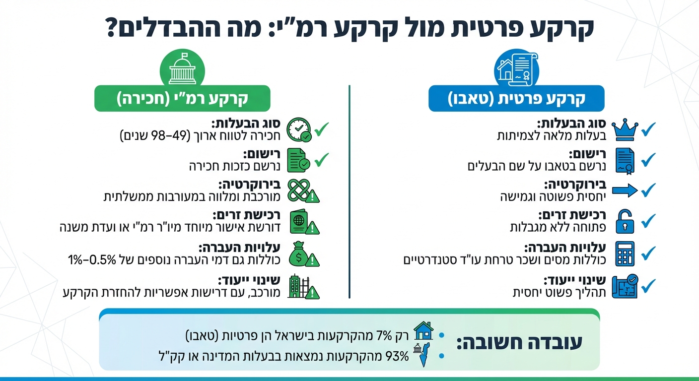 השוואה בין קרקע פרטية לקרקע רמ״י - מאפיינים ועלויות