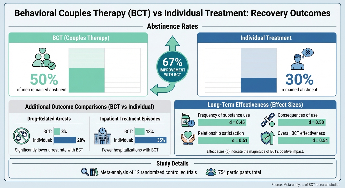 Behavioral Couples Therapy vs Individual Treatment: Recovery Success Rates
