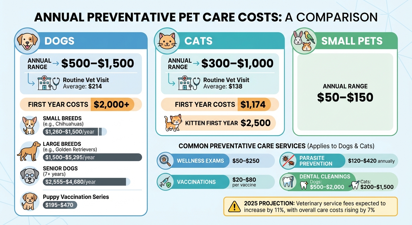 Annual Preventative Pet Care Costs Breakdown by Pet Type and Life Stage
