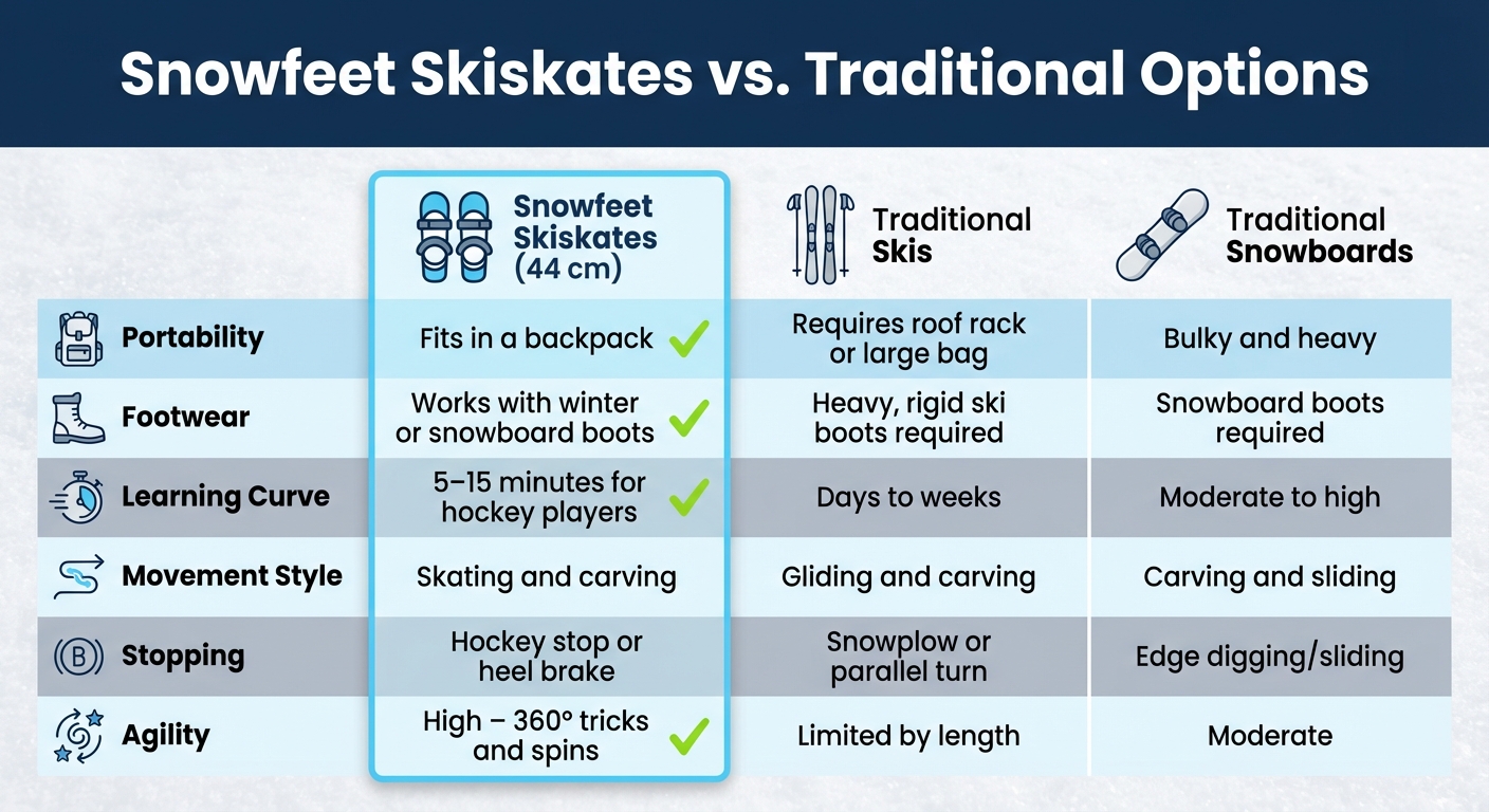 Snowfeet Skiskates vs Traditional Skis and Snowboards Comparison Chart
