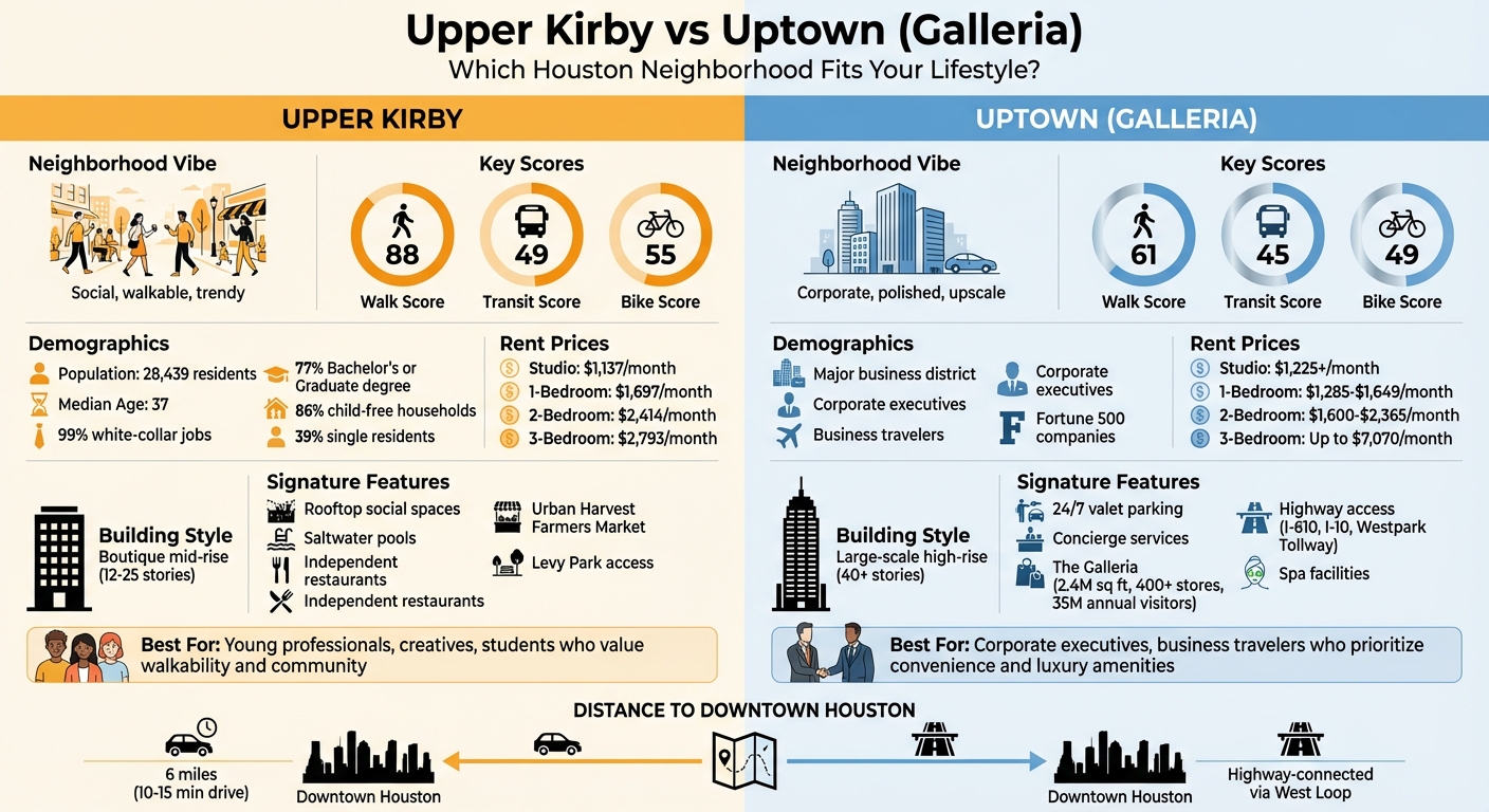 Upper Kirby vs Uptown Galleria Houston Neighborhood Comparison