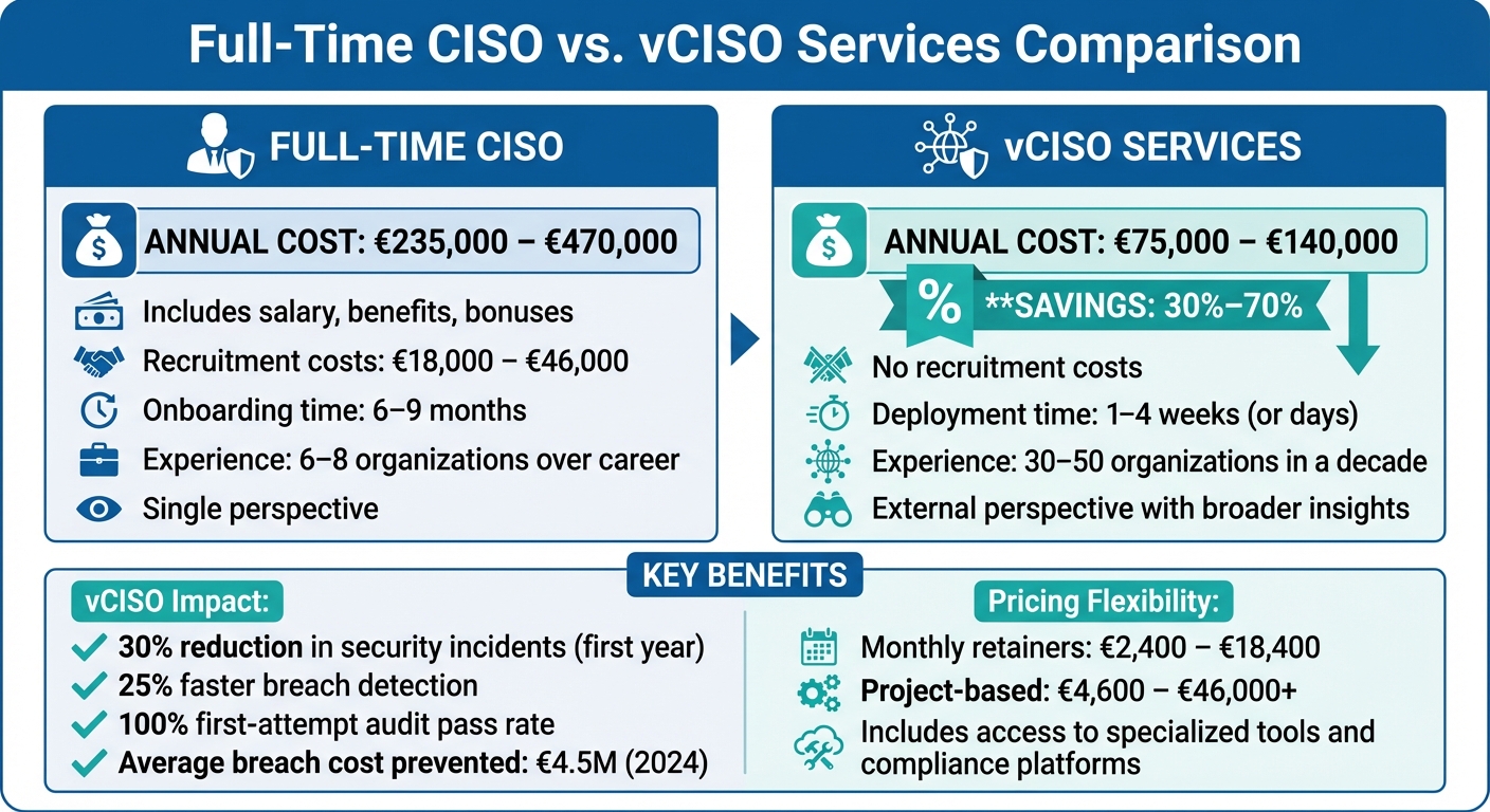 Full-Time CISO vs vCISO: Cost Comparison and Benefits for Cyprus Businesses