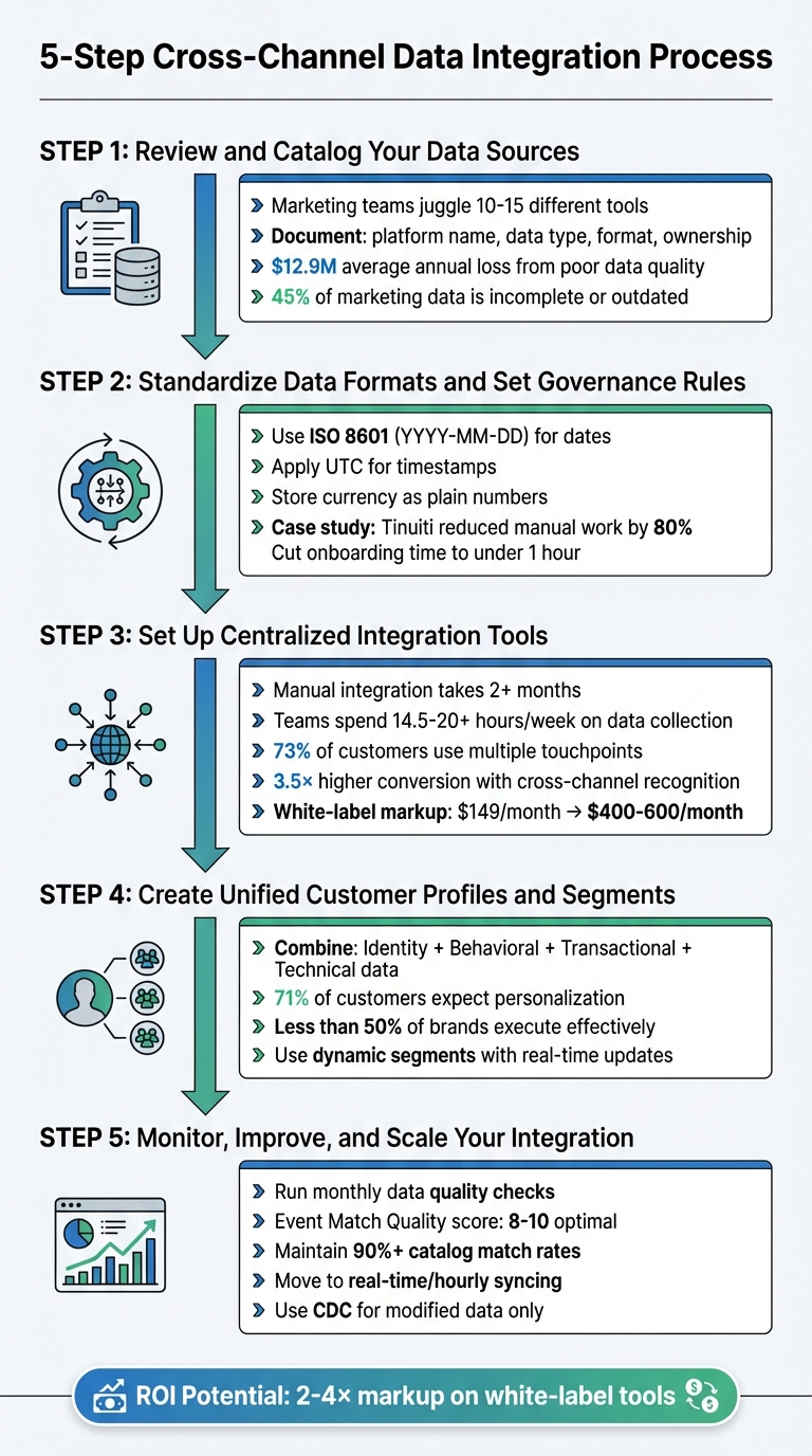 5-Step Cross-Channel Data Integration Process for Agencies
