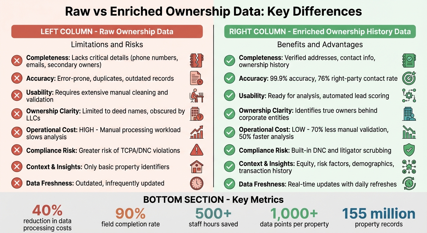 Raw vs Enriched Ownership Data Comparison