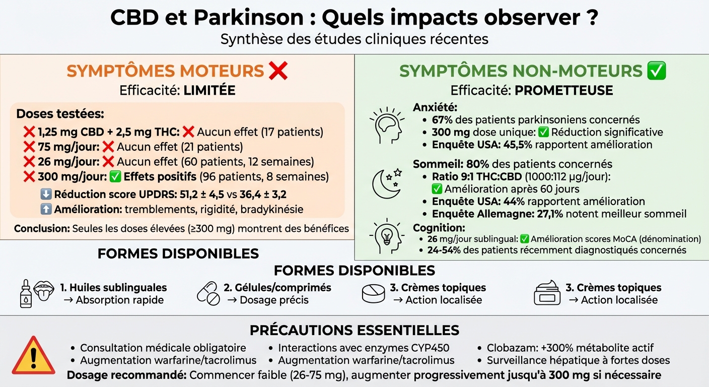 CBD et Parkinson : Efficacité sur symptômes moteurs vs non-moteurs