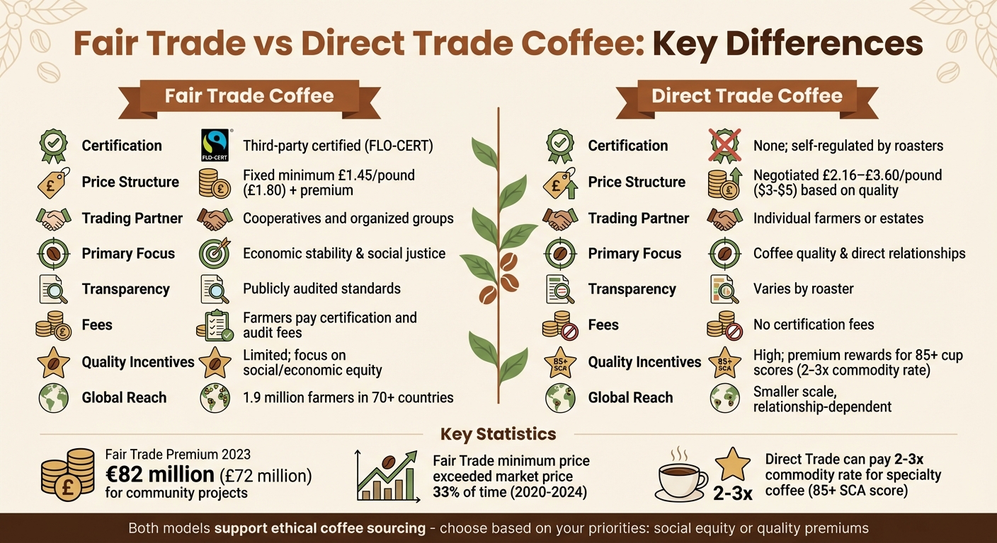 Fair Trade vs Direct Trade Coffee: Complete Comparison Chart