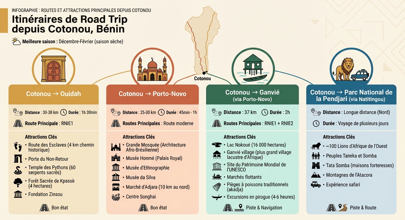 Itinéraires routiers depuis Cotonou : distances, durées et attractions principales