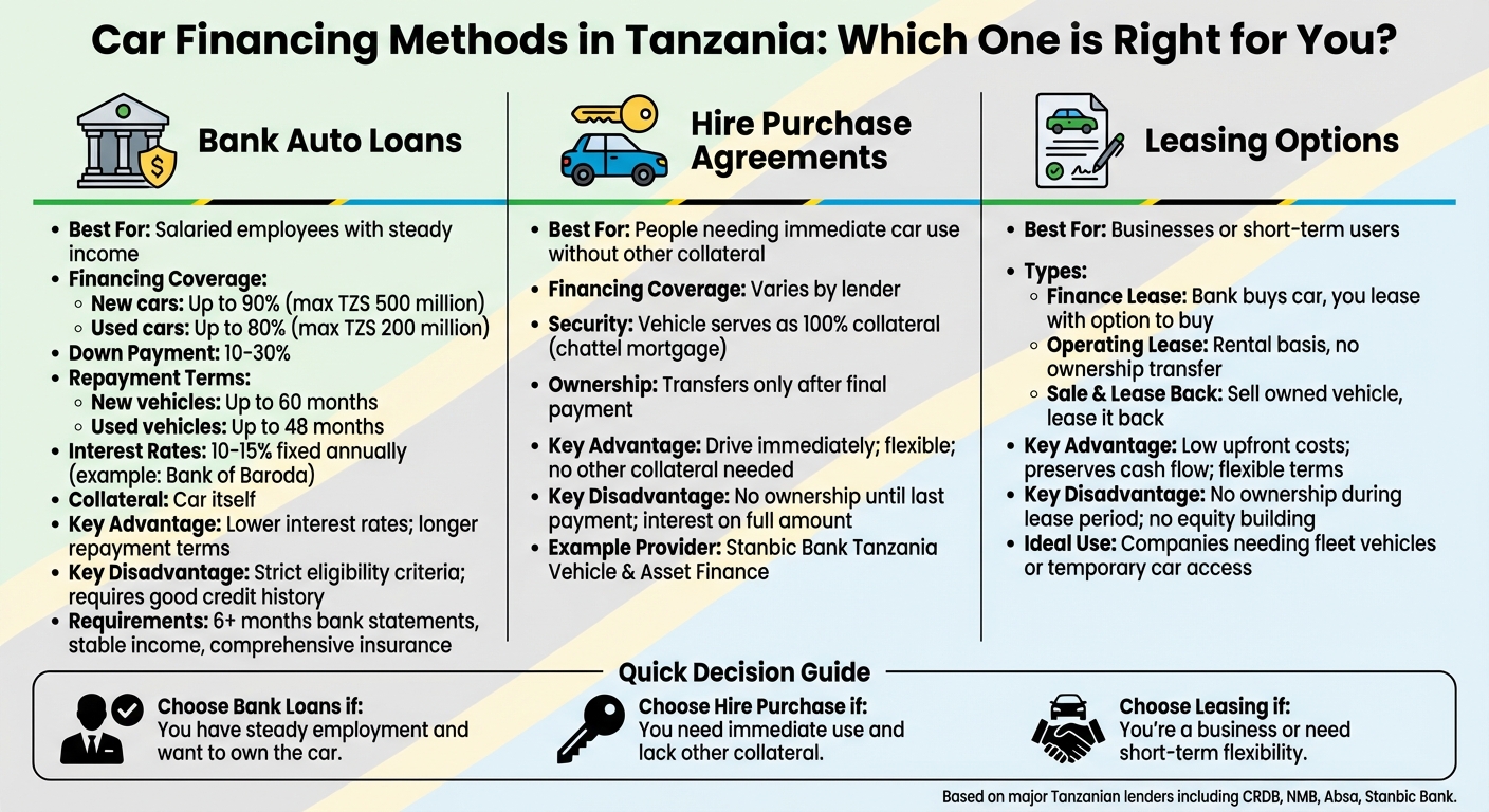 Car Financing Methods in Tanzania: Banks vs Hire Purchase vs Leasing Comparison