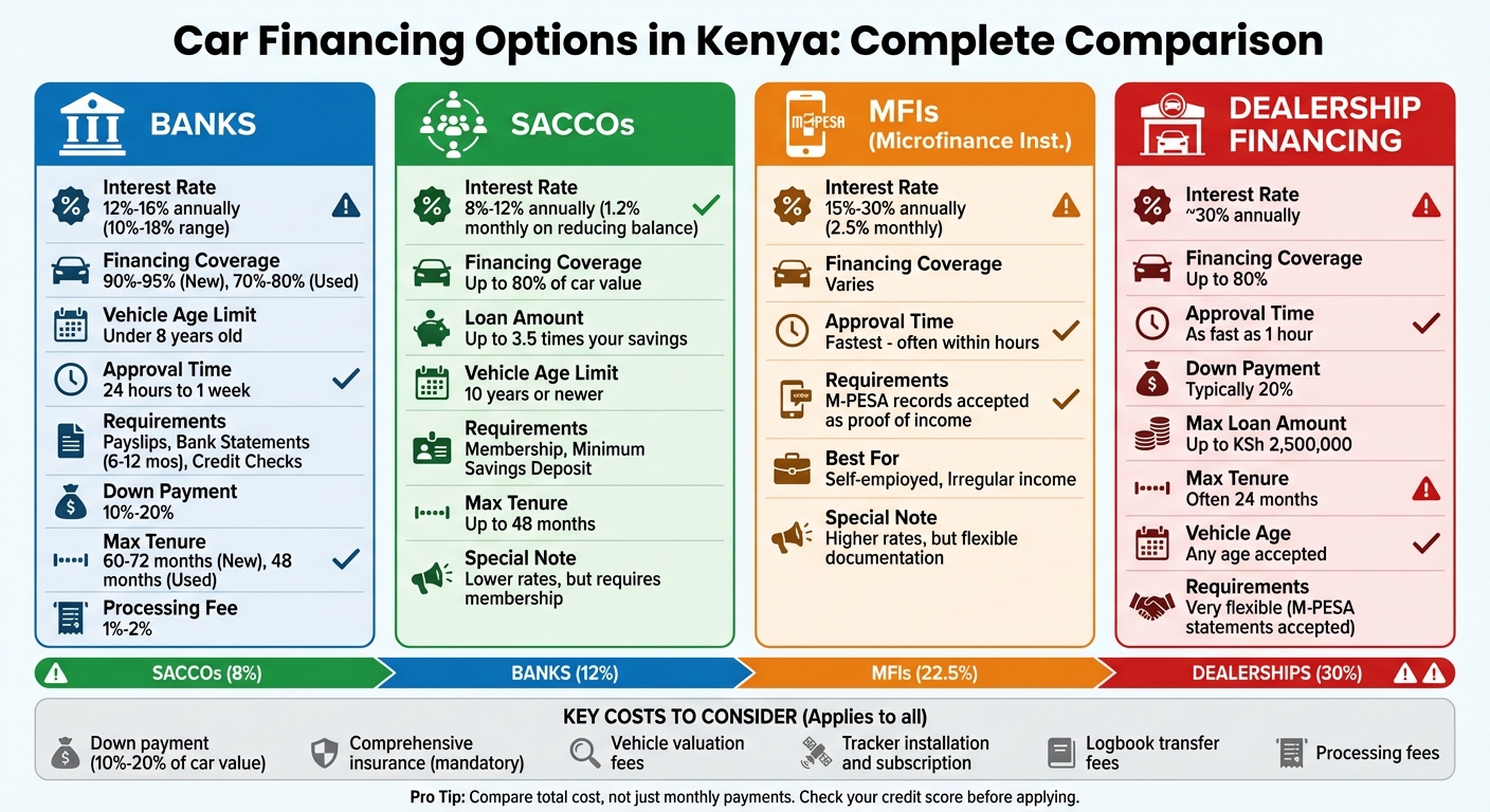 Car Financing Options in Kenya: Banks vs SACCOs vs MFIs vs Dealerships Comparison