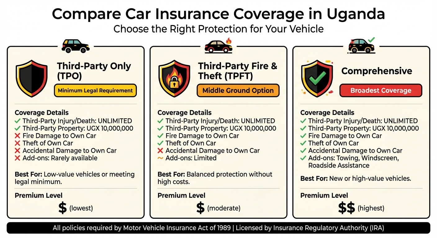 Uganda Car Insurance Coverage Comparison: TPO vs TPFT vs Comprehensive