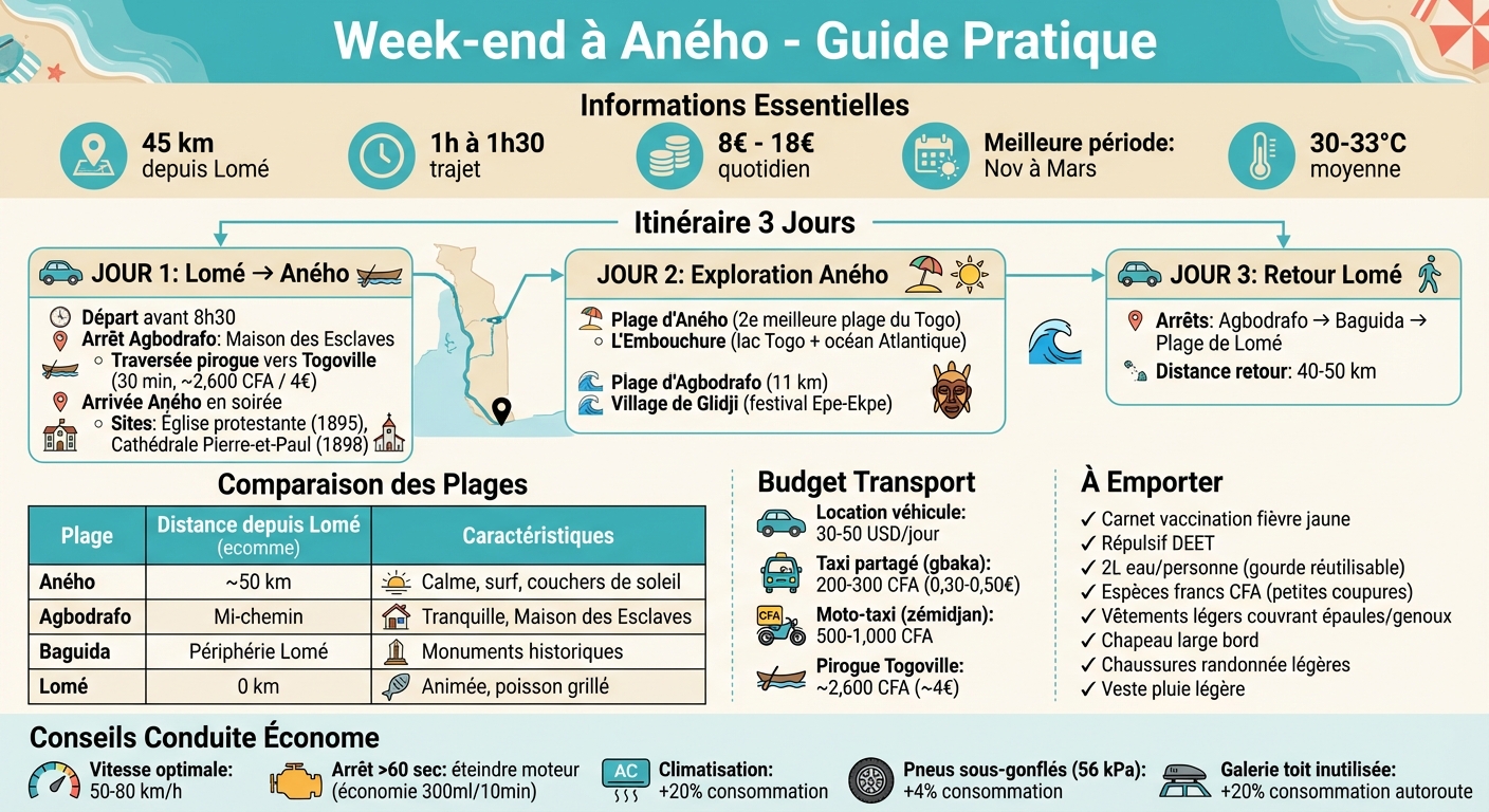 Guide pratique week-end Aného : budget, distances et itinéraire 3 jours