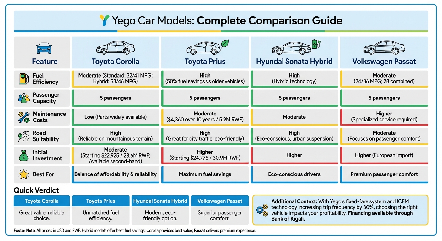 Yego Ride-Hailing Car Models Comparison: Fuel Efficiency, Costs & Features