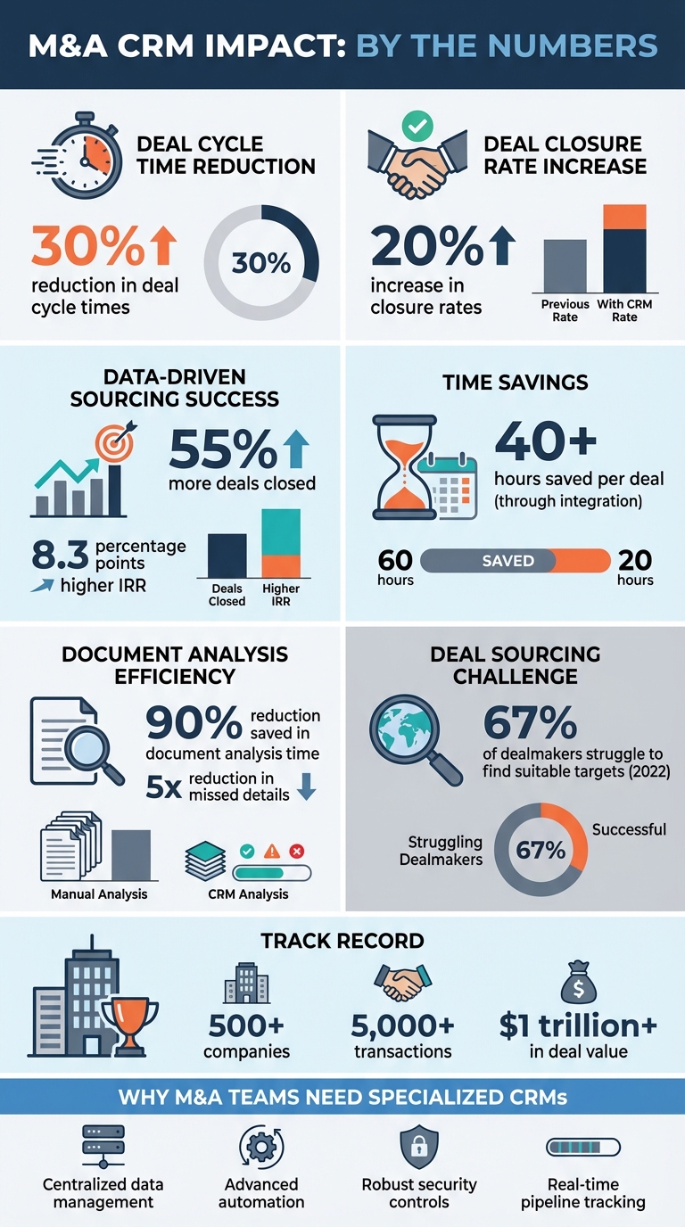 M&A CRM Benefits: Key Statistics and Performance Metrics