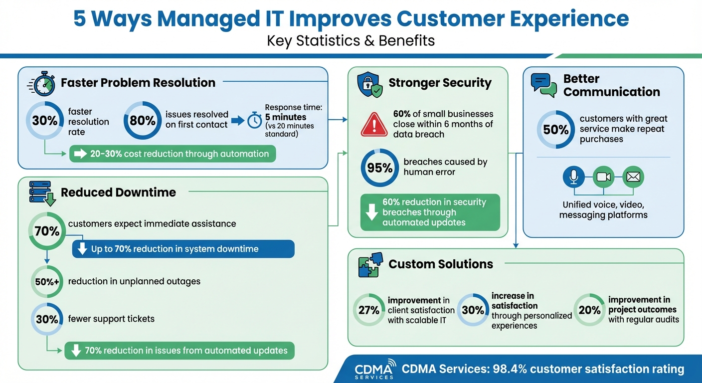 How Managed IT Services Improve Customer Experience: Key Statistics
