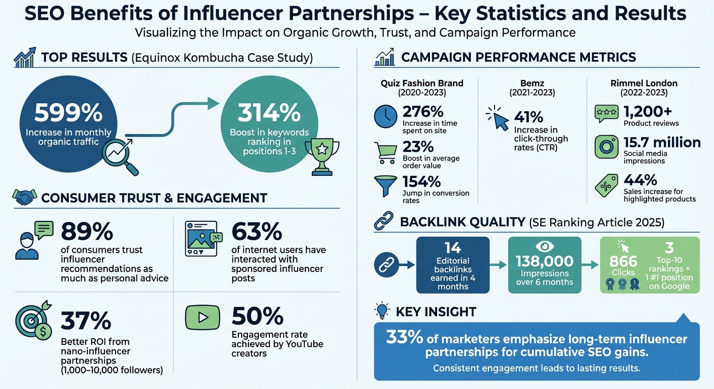 SEO Benefits of Influencer Partnerships: Key Statistics and Results