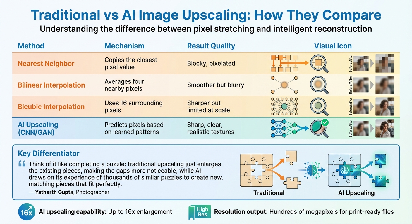 Traditional vs AI Image Upscaling Methods Comparison