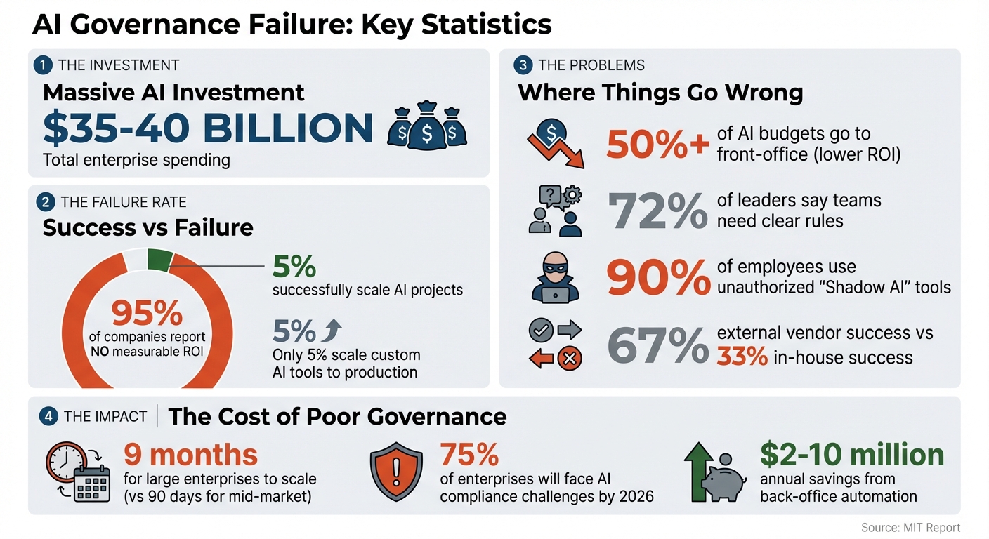 AI Governance Failure Statistics: Investment vs Returns