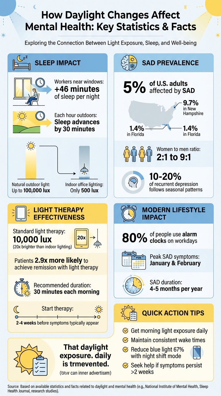 How Daylight Exposure Affects Sleep, Energy, and Mental Health: Key Statistics