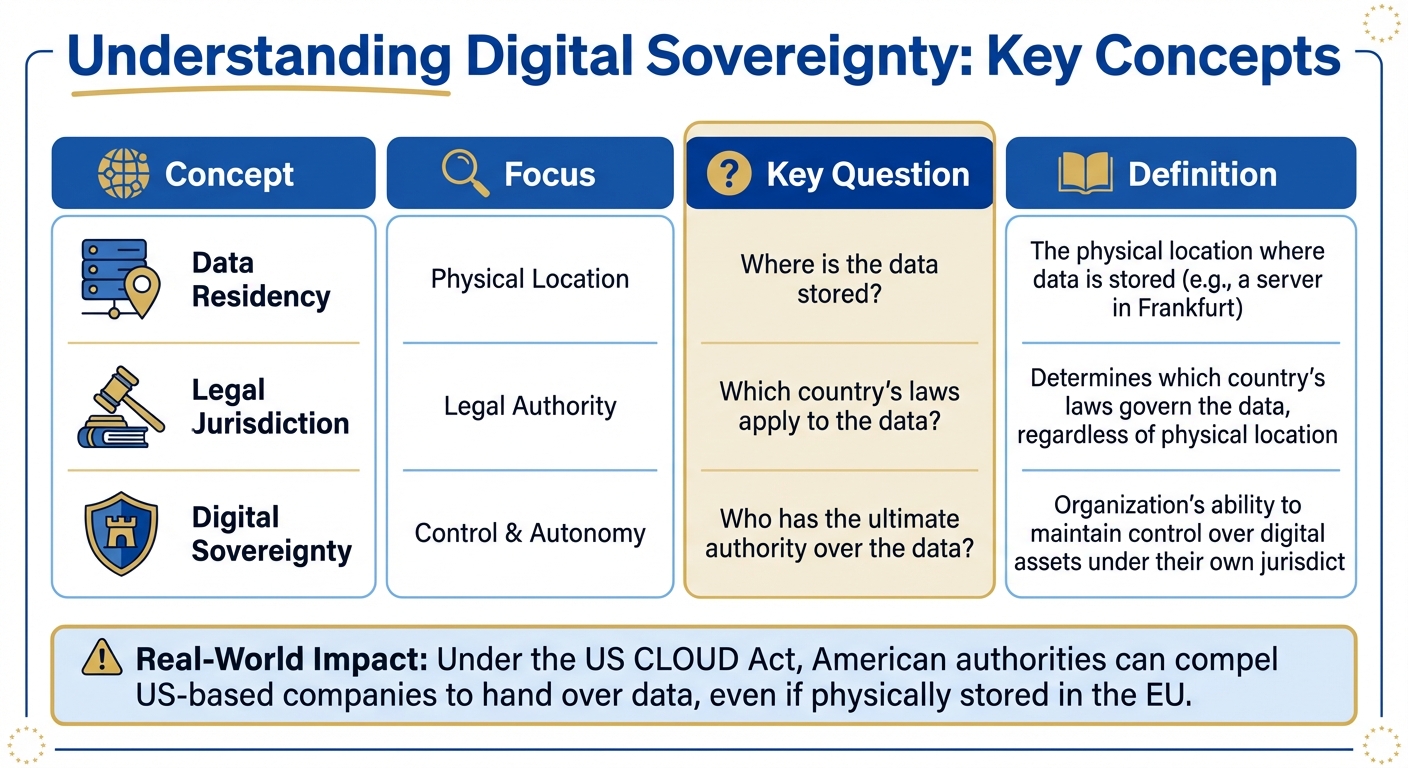 Data Residency vs Legal Jurisdiction vs Digital Sovereignty Comparison