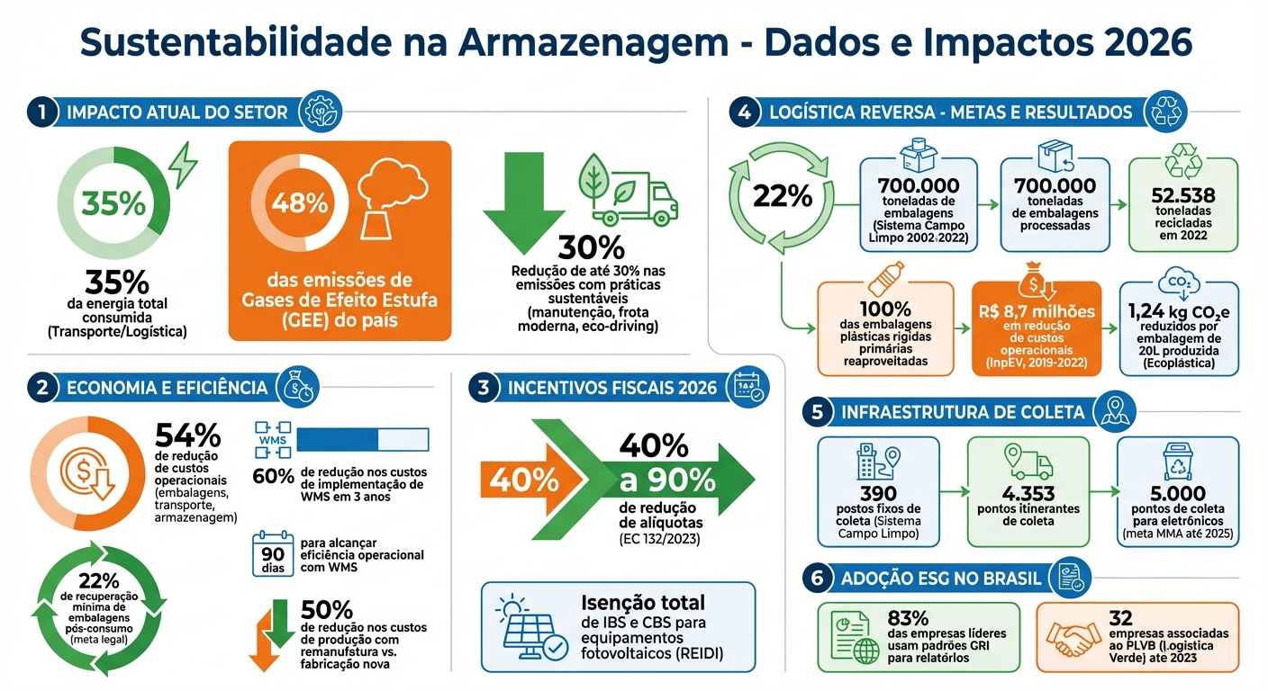 Sustentabilidade na Armazenagem: Impacto Ambiental e Redução de Custos em 2026