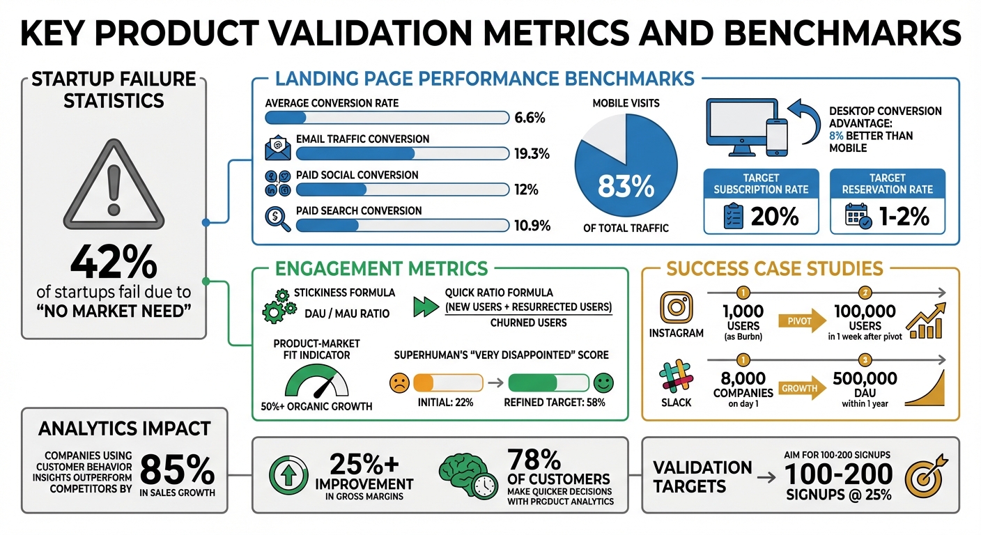 Key Product Validation Metrics and Benchmarks for Startups