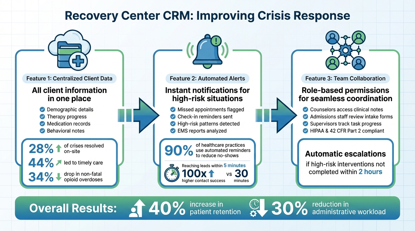 Cómo el CRM de centros de recuperación mejora la respuesta ante crisis: 3 características clave