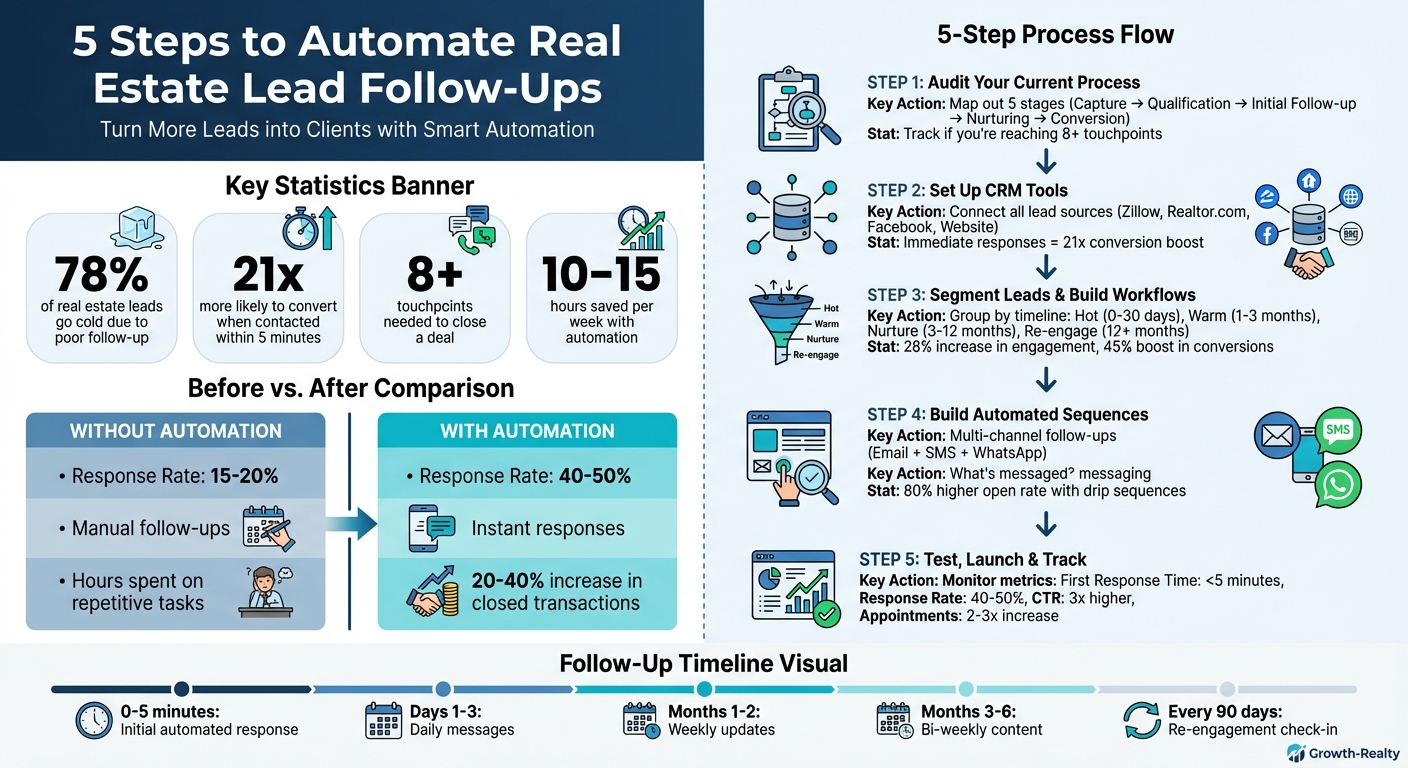 5-Step Real Estate Lead Follow-Up Automation Process with Key Statistics