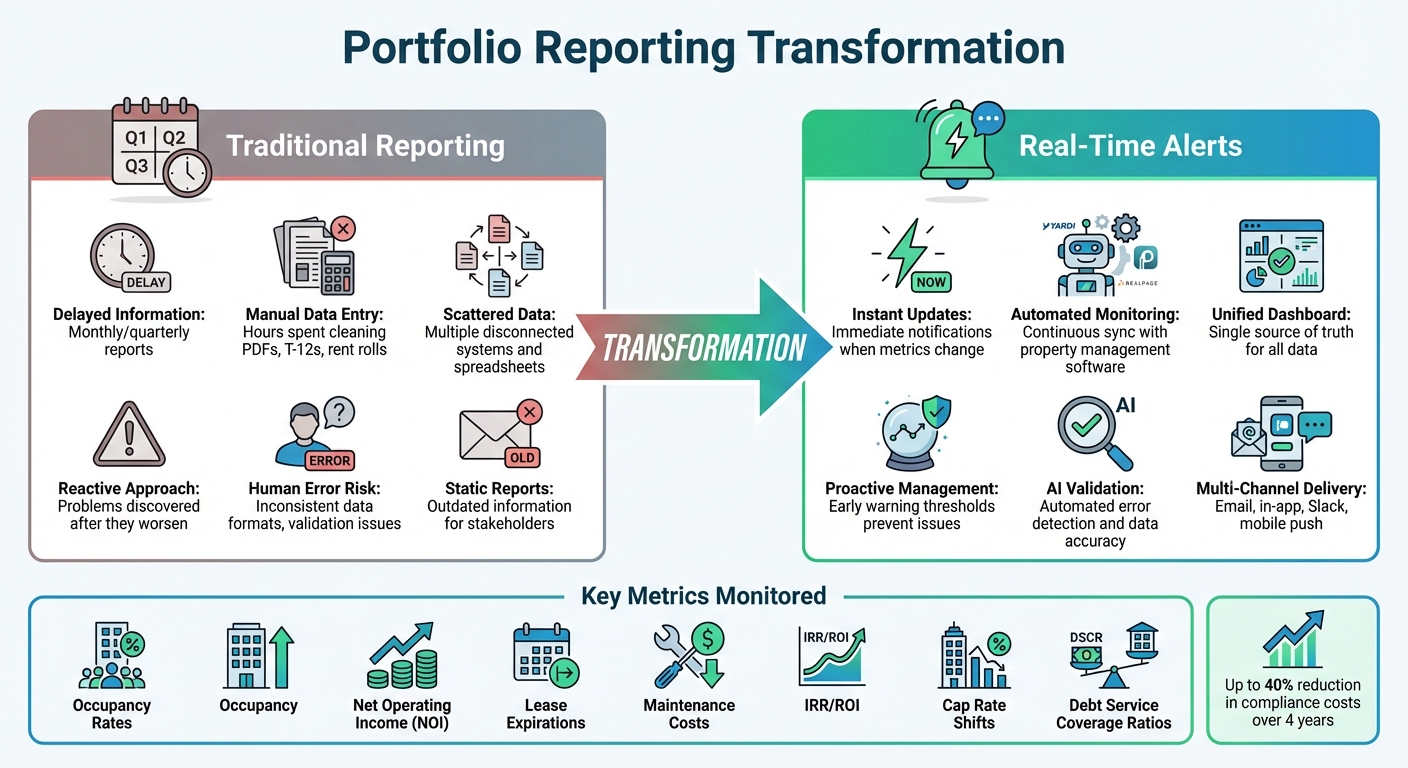 Traditional vs Real-Time Portfolio Reporting Comparison