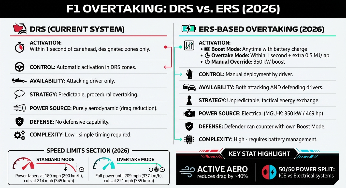 DRS vs ERS Overtaking Systems in Formula 1: 2025 vs 2026 Comparison