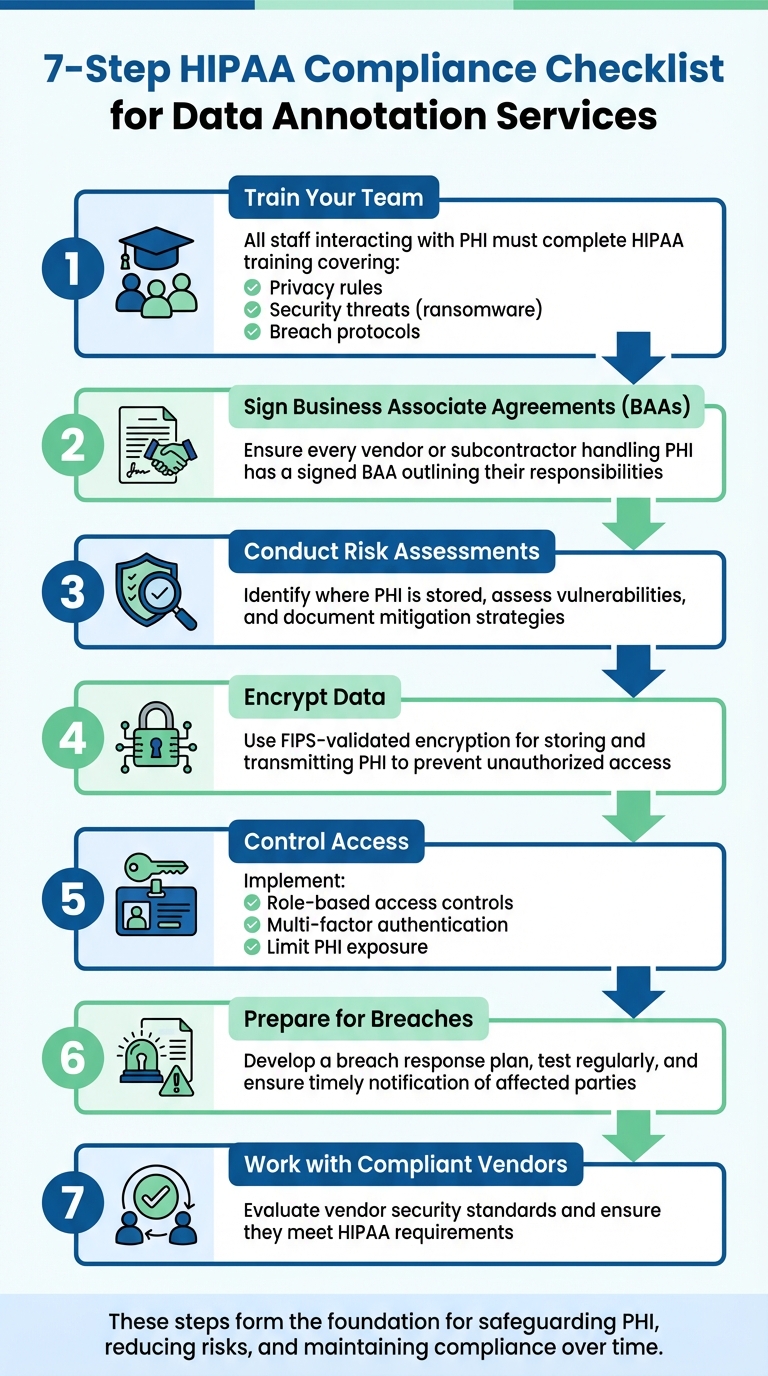 7-Step HIPAA Compliance Checklist for Data Annotation Services