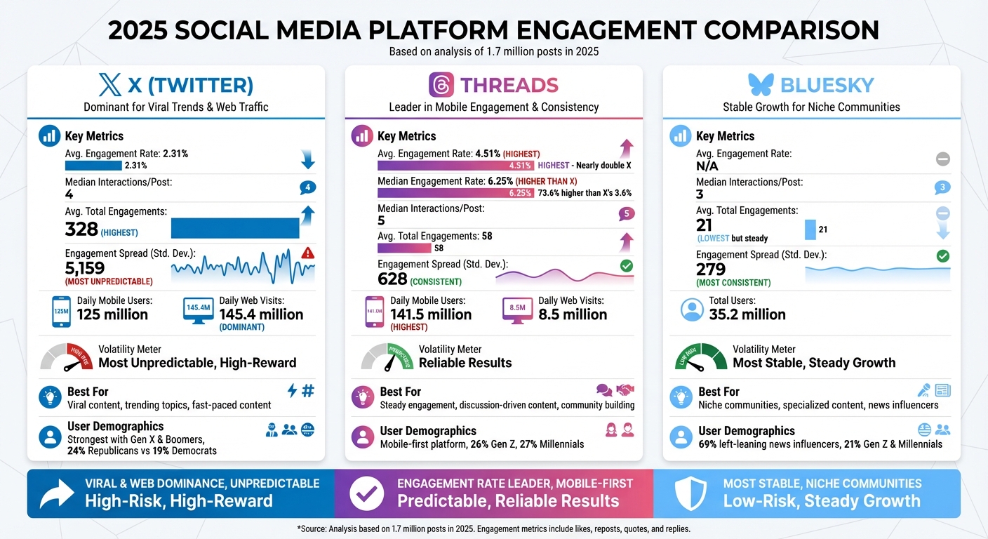 2025 Social Media Engagement Comparison: X vs Threads vs Bluesky