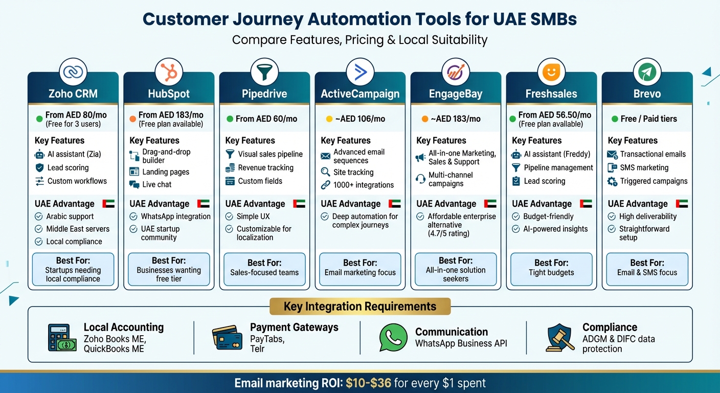 Customer Journey Automation Tools Comparison for UAE SMBs