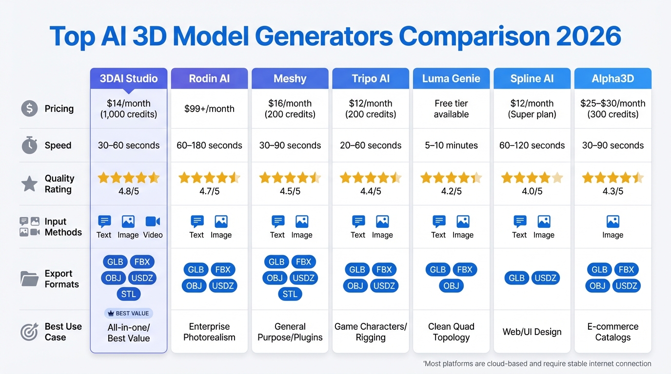AI 3D Model Generator Comparison: Features, Pricing, and Performance