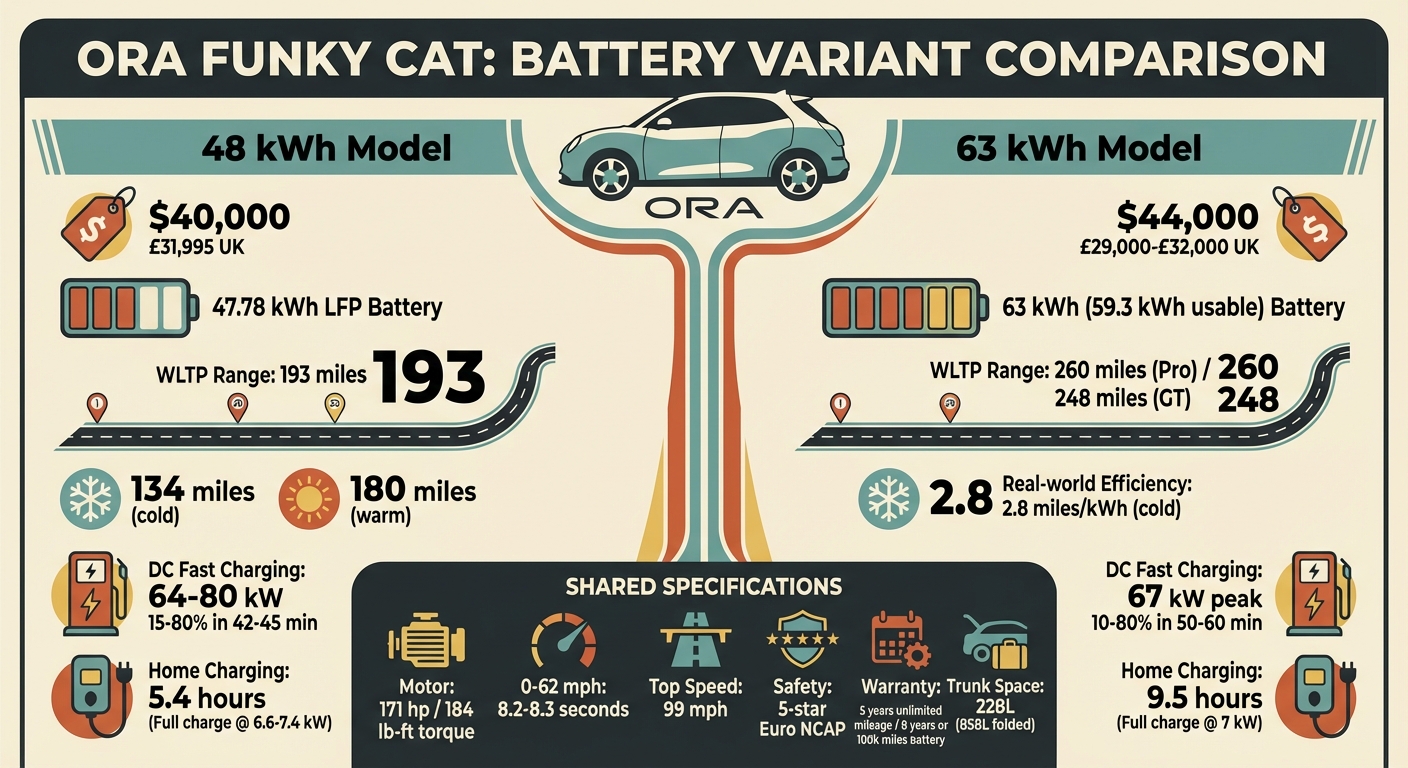 Ora Funky Cat 48 kWh vs 63 kWh Battery Comparison