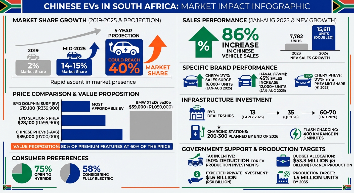 Chinese EV Market Growth in South Africa: Key Statistics and Projections