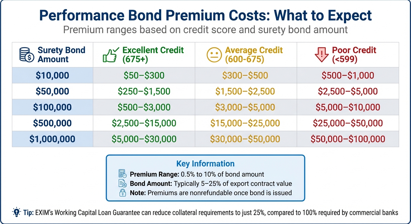 Performance Bond Premium Costs by Credit Score and Bond Amount