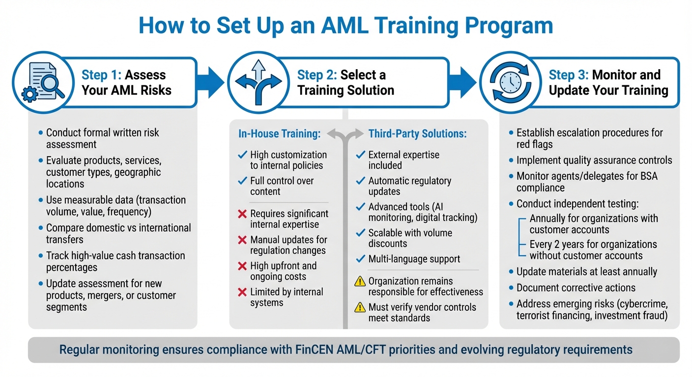 3-Step AML Training Program Implementation Guide